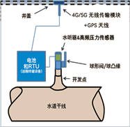 長(zhǎng)距離輸水管線(xiàn)水錘及漏損監(jiān)測(cè)系統(tǒng)(作為原水管道泄漏監(jiān)測(cè)系統(tǒng)的其中一個(gè)方案，采用電學(xué)式，所以也被稱(chēng)為電學(xué)式管道泄漏監(jiān)測(cè)系統(tǒng))常用于原水輸送管線(xiàn)（水庫(kù)到水廠(chǎng)的管道） 的安全監(jiān)測(cè)，該系統(tǒng)硬件安裝在排氣閥井處，用于監(jiān)測(cè)管線(xiàn)爆管、泄露（漏損）及壓力瞬變（水錘監(jiān)測(cè)）。數(shù)據(jù)采集和傳輸設(shè)備RTU采用物聯(lián)網(wǎng)技術(shù)使用運(yùn)營(yíng)商SIM卡，通過(guò)2/3/4/5G無(wú)線(xiàn)傳輸進(jìn)行通信，將信息傳輸至泵站后臺(tái)系統(tǒng)，進(jìn)行統(tǒng)一管理。