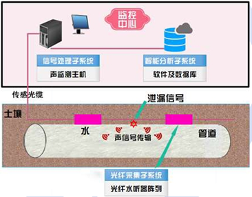 光纖水聽器管道泄漏監(jiān)測系統(tǒng).jpg